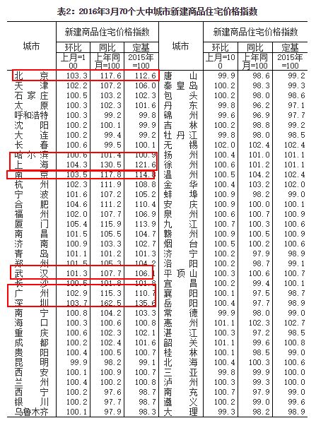 一线、部分二线城市房价继续大涨 最高涨62.5%(表)