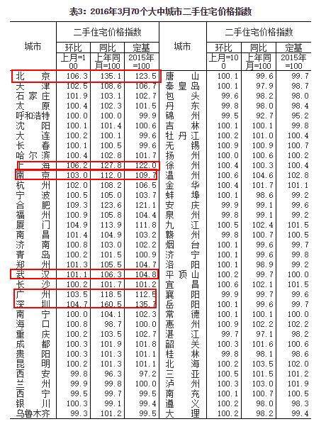 一线、部分二线城市房价继续大涨 最高涨62.5%(表)