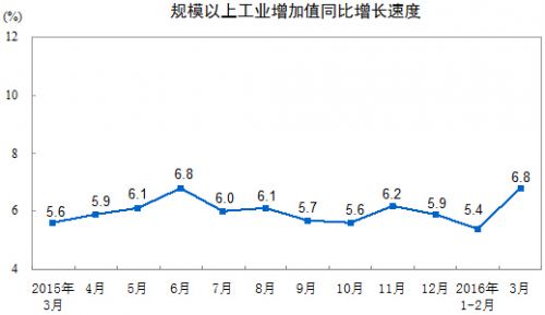 2016年3月规模以上工业增加值增长6.8% 增速环比加快