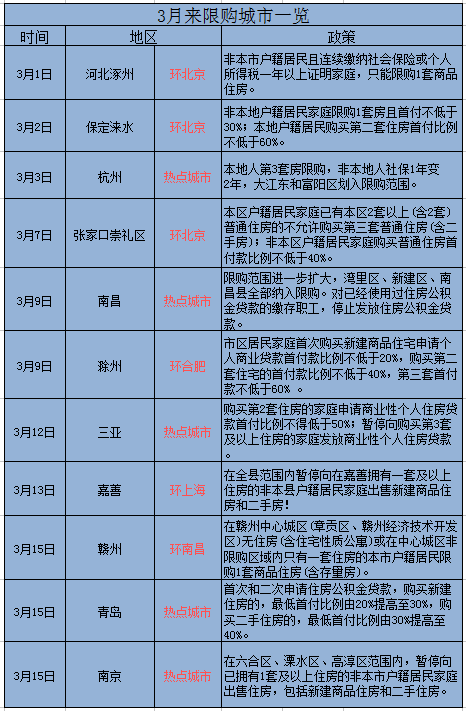 新一轮限购潮开启：3月来11城市政策收紧或升级