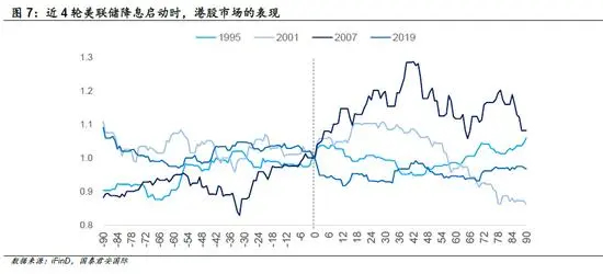 复盘美联储历次降息：哪种场景最有利于港股上涨？