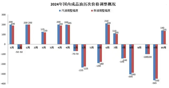 今晚12点，油价上调