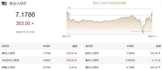 人民币兑美元中间价调贬353个基点